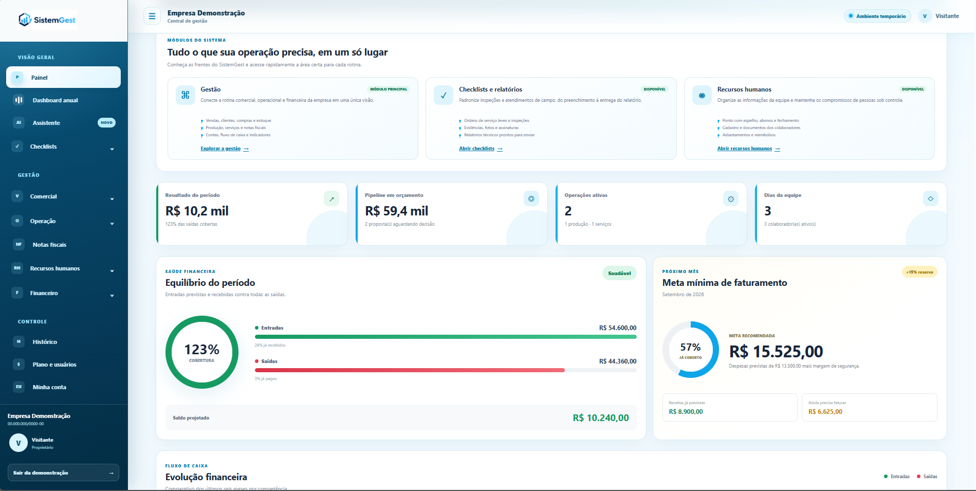Tela real do painel SistemGest com os módulos Gestão, Checklists e Recursos Humanos